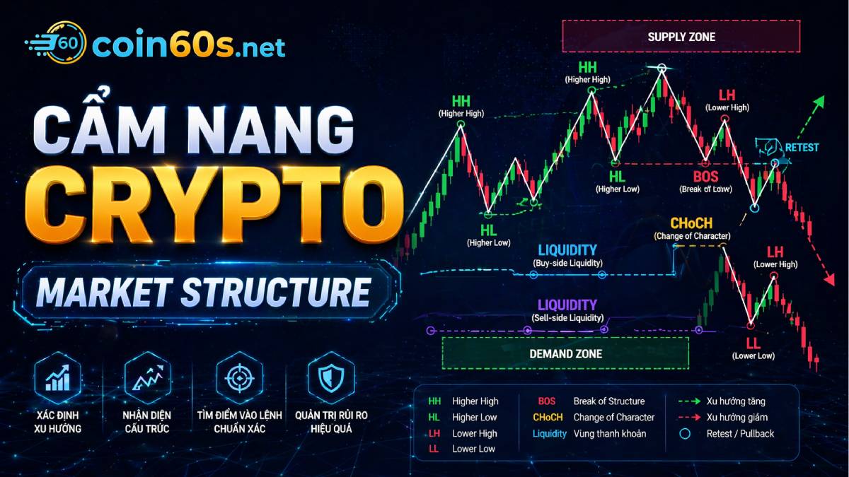 Market Strucrure Crypto - Coin60s