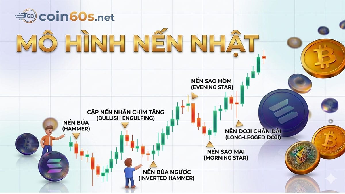 Mô hình nến Nhật - Coin60s