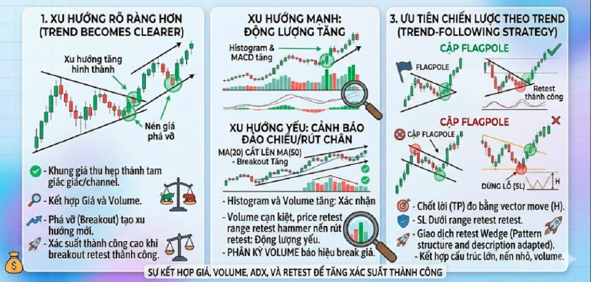 Điều gì xảy ra khi ADX đi lên ?