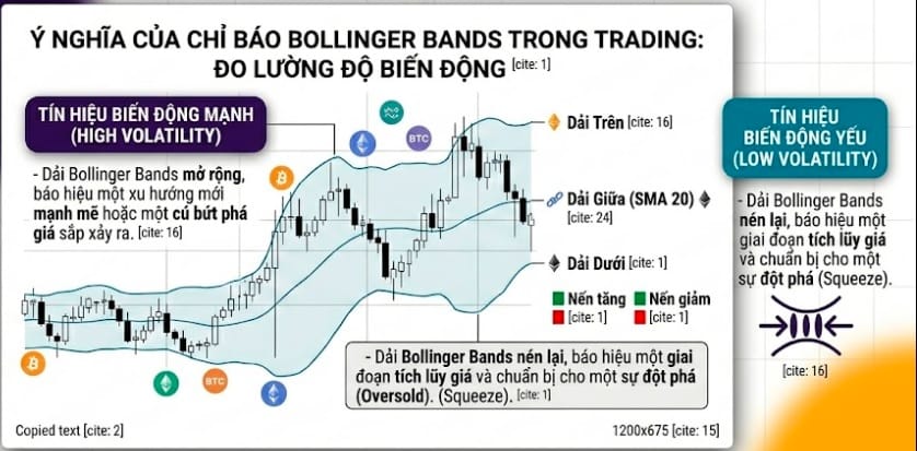 Bollinger Bands đo lường biến động
