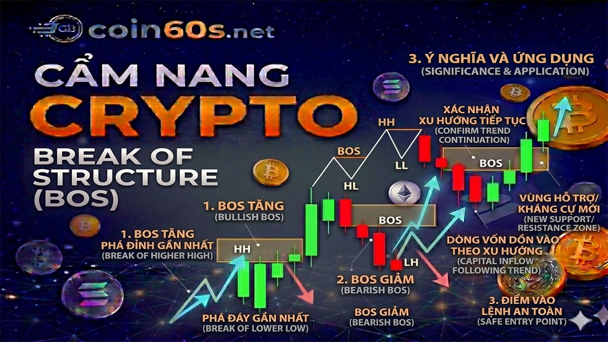 Break Of Structure (BOS)