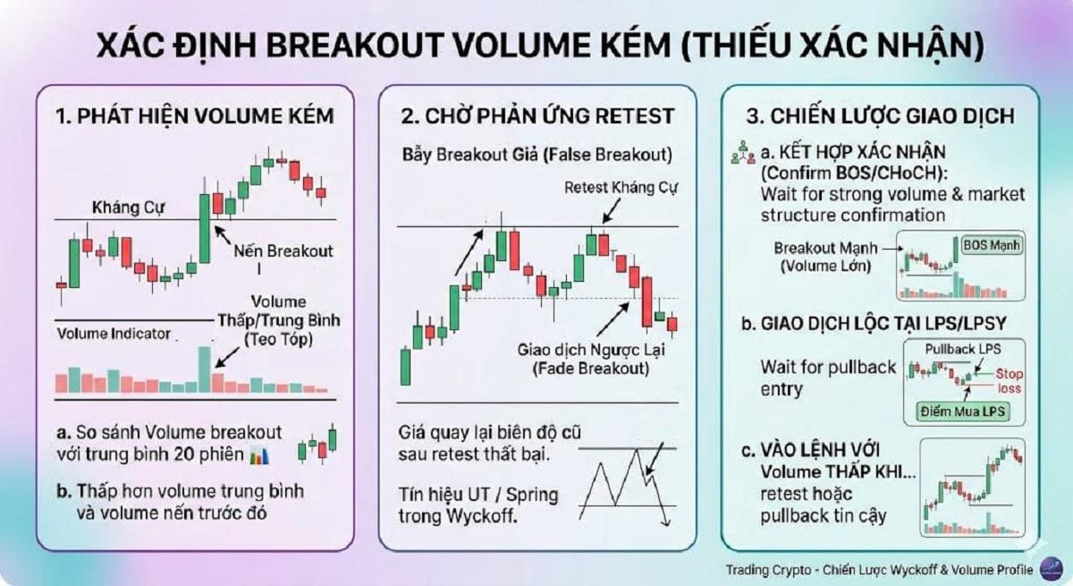 Volume Analysis Trong Wyckoff 9 Breakout nhưng Volume kém
