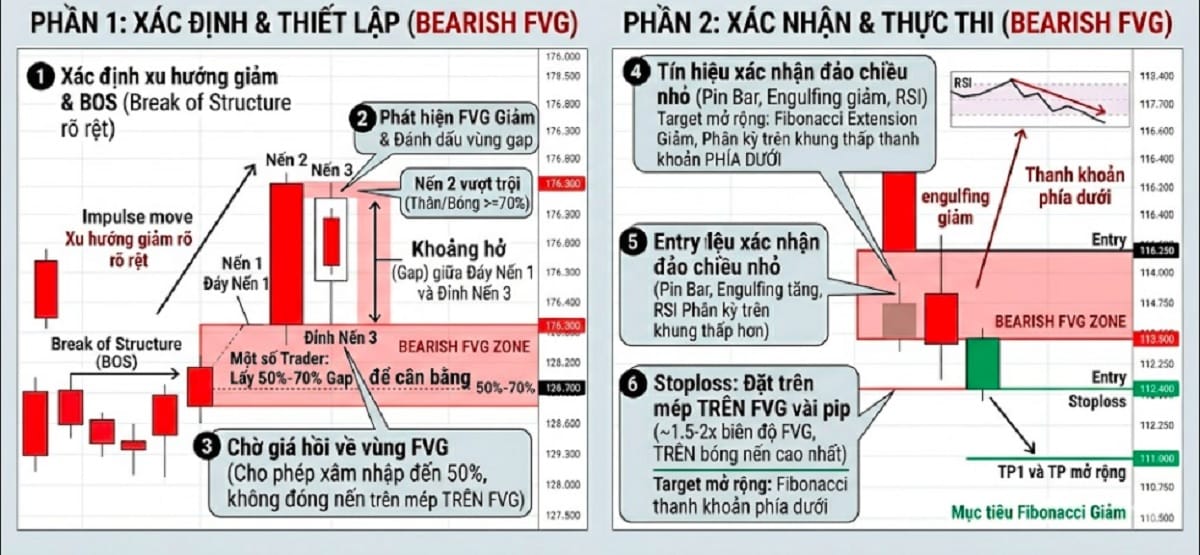 Các bước giao dịch Bearish FVG