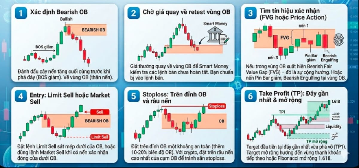 Các bước giao dịch Bearish Order Block