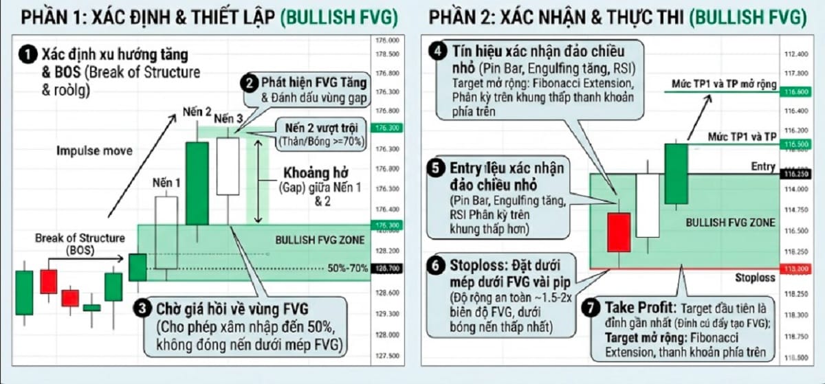 Các bước giao dịch Bullish FVG