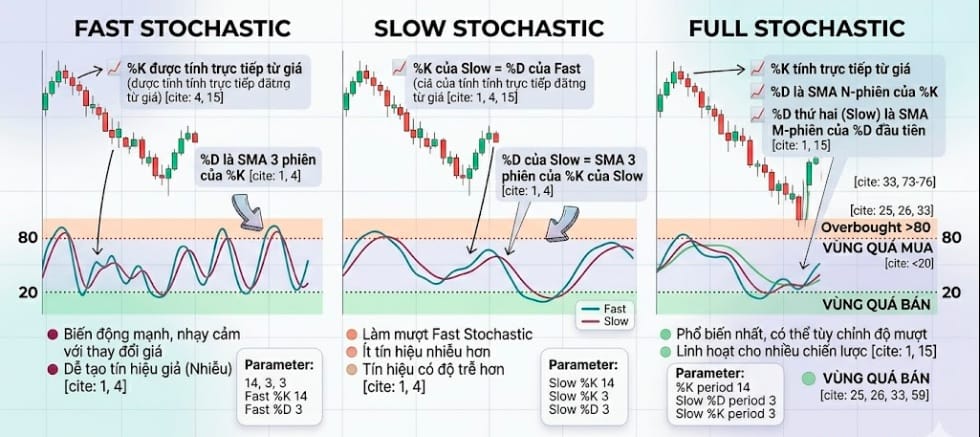Các loại Stochastic phổ biến