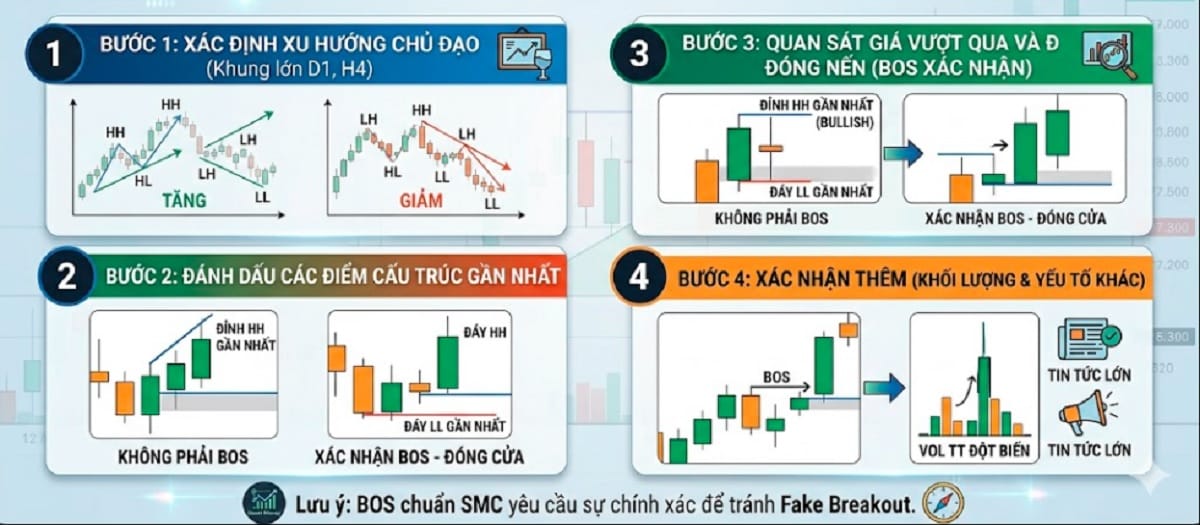 Cách vẽ Break Of Structure (BOS)