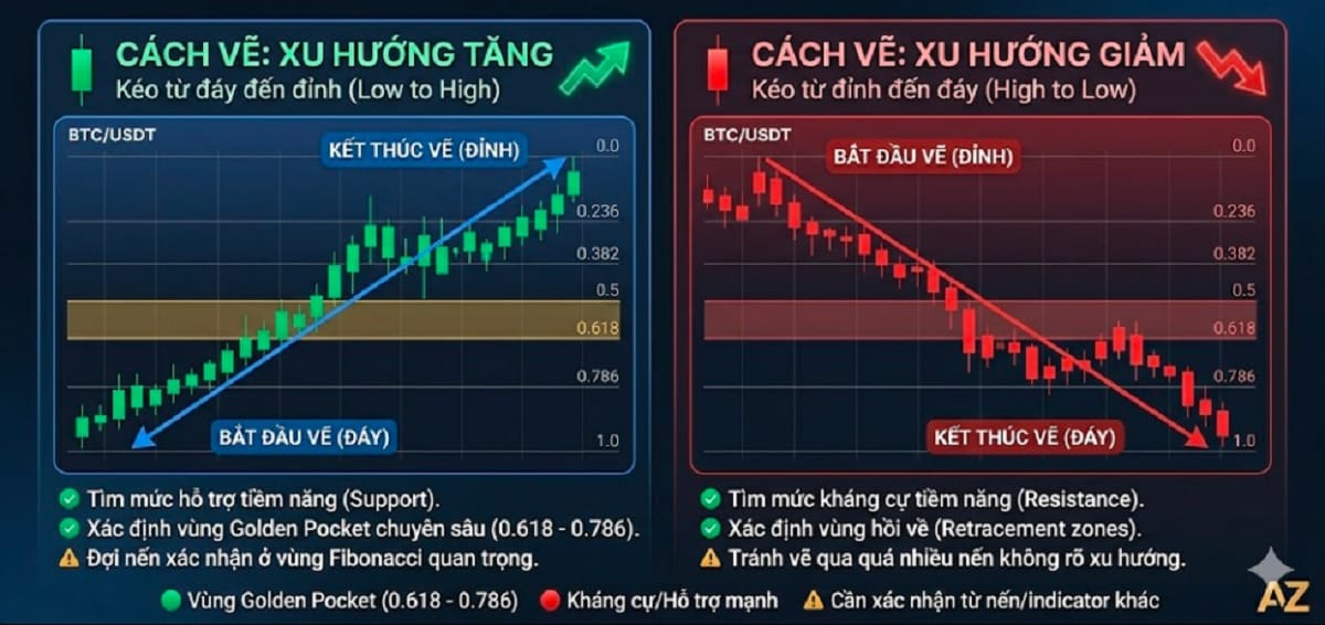 Cách vẽ Fibonacci