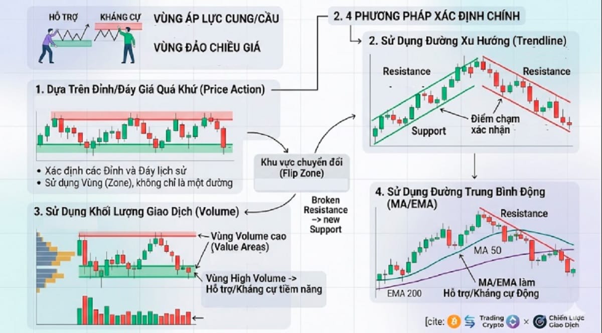 Cách xác định hỗ trợ và kháng cự