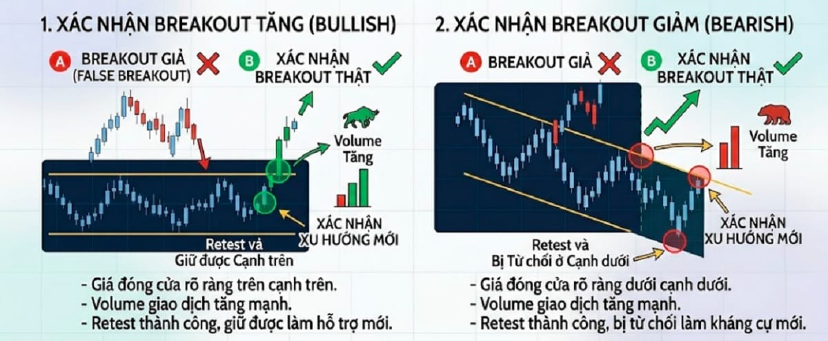 Cách xác nhận Channel breakout