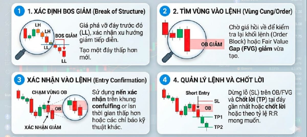 Chiến lược giao dịch Bearish BOS
