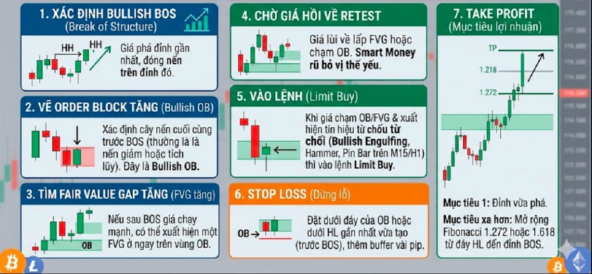 Chiến lược giao dịch Bullish BOS