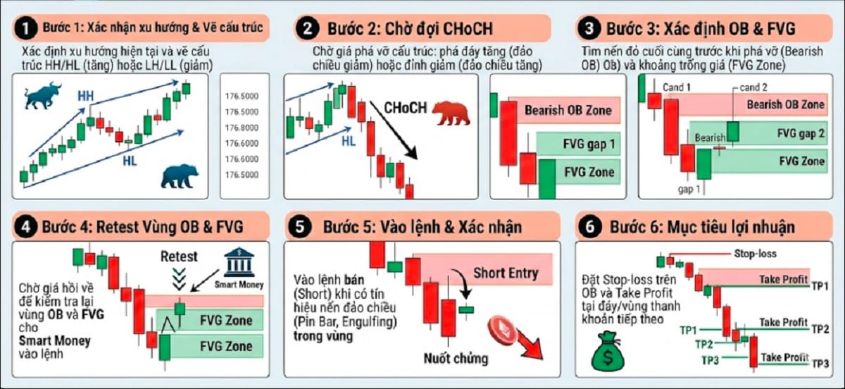 Chiến lược giao dịch với CHoCH