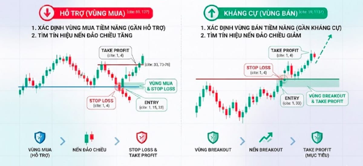 Đặt Take Profit và Stop Loss