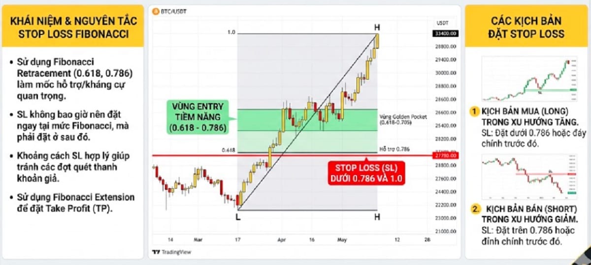 Dùng Fibonacci đặt Stop loss