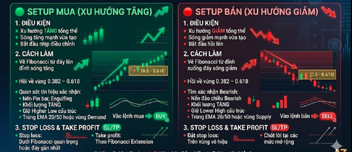 Dùng Fibonacci giao dịch theo xu hướng