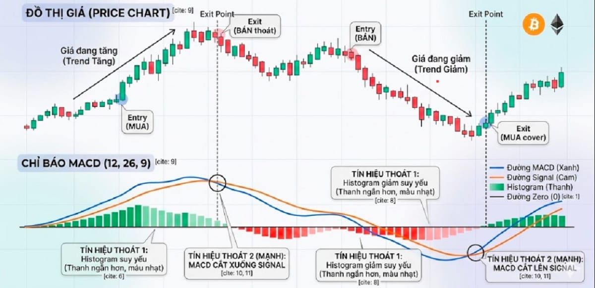 Dùng MACD để tìm điểm thoát lệnh