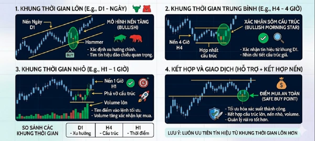 Dùng nến đa khung thời gian