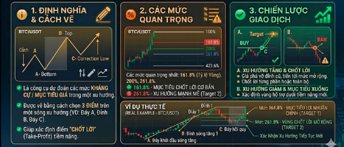 Fibonacci Extension