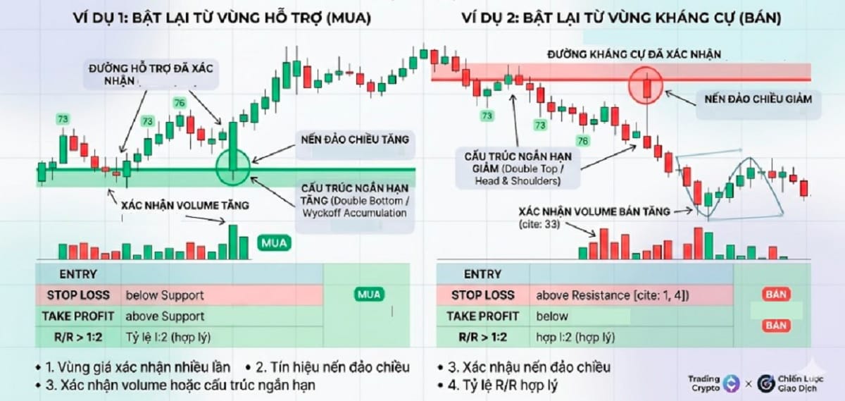 Giao dịch bật lại từ hỗ trợ và kháng cự