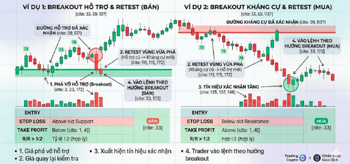 Giao dịch retest sau breakout
