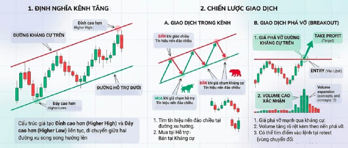 Kênh tăng (Ascending Channel)
