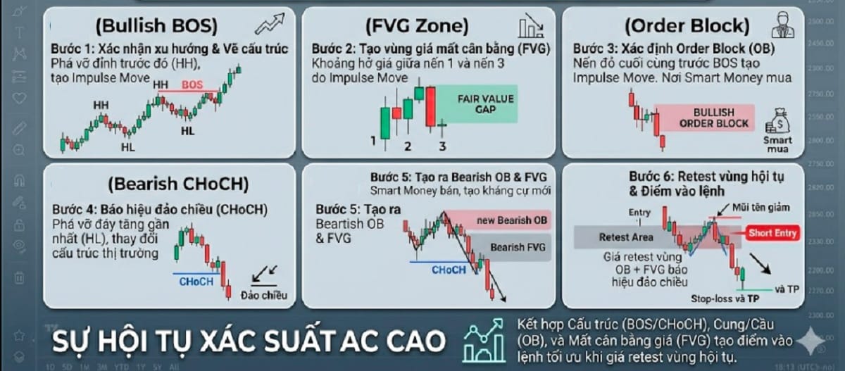 Kết hợp BOS với CHoCH, FVG, OB
