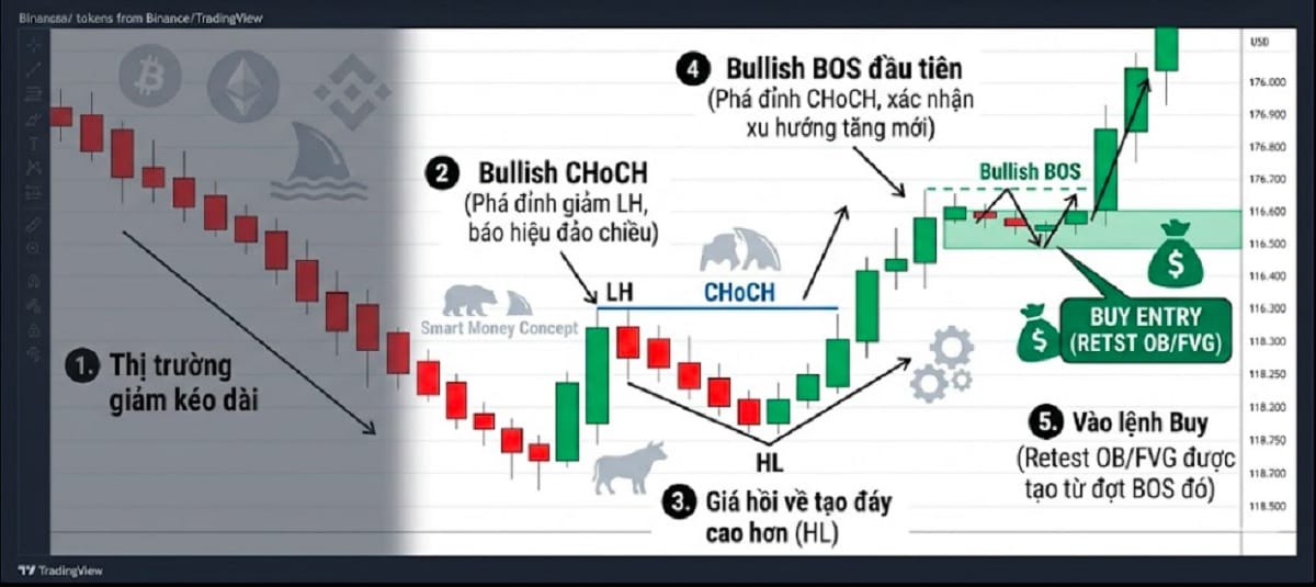 Kết hợp BOS với CHoCH