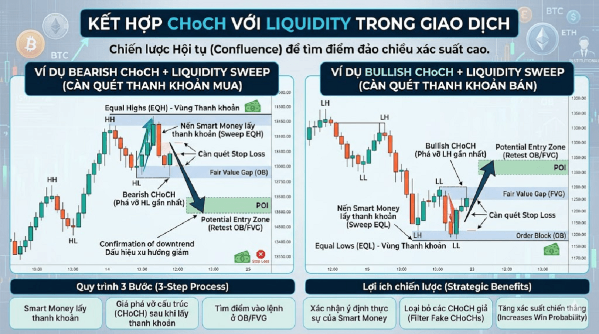 Kết hợp CHoCH với Liquidity