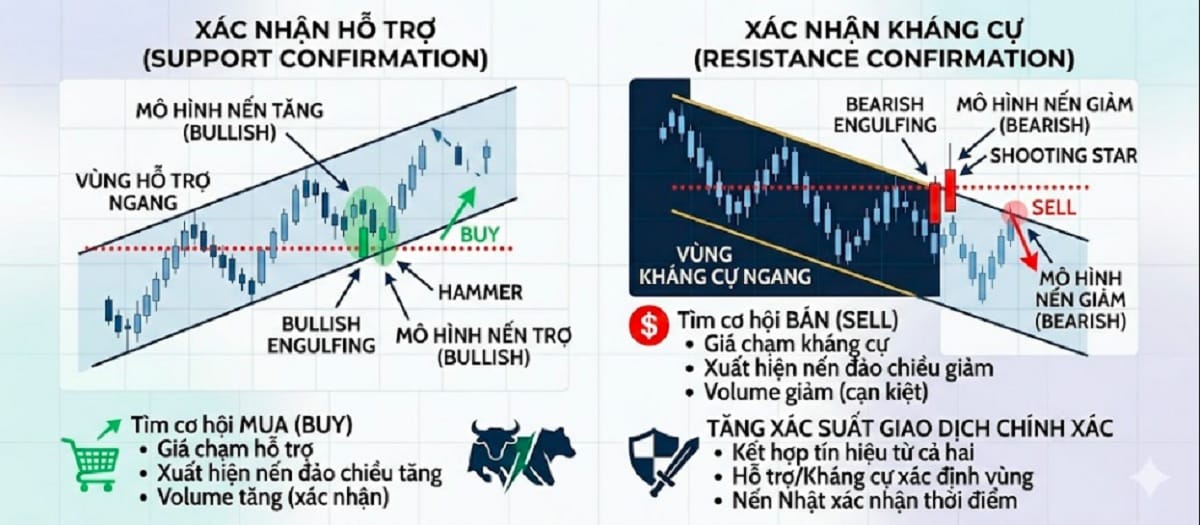 Kết hợp nến với hỗ trợ và kháng cự