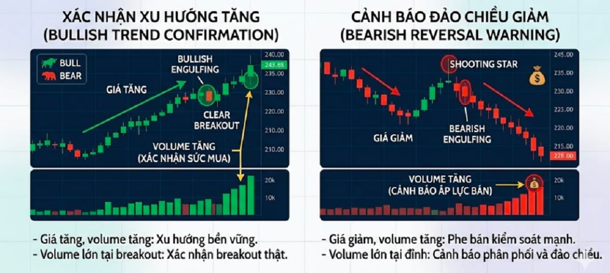 Kết hợp phân tích nến với volume