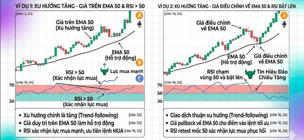 Kết hợp RSI với EMA 50