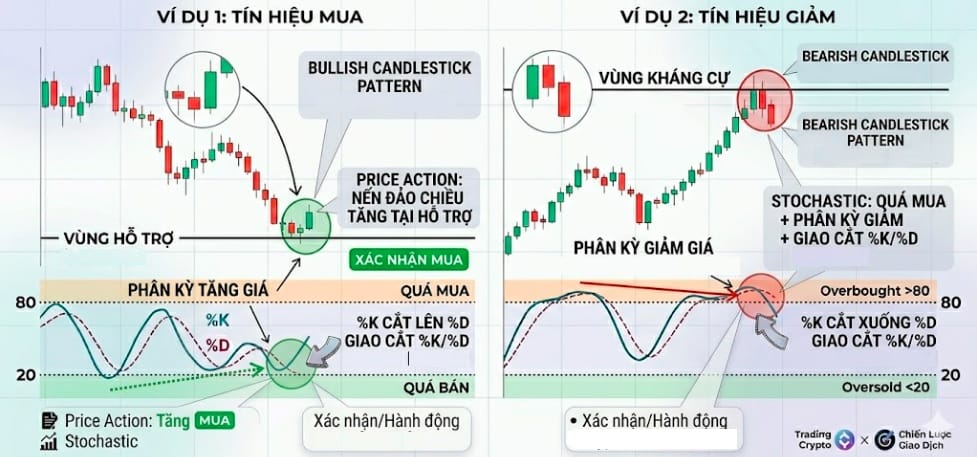 Kết hợp Stochastic với Price Action