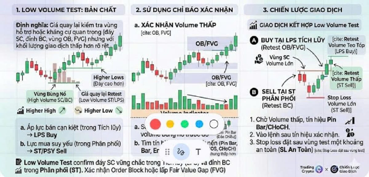 Volume Analysis Trong Wyckoff 5 Low Volume Test