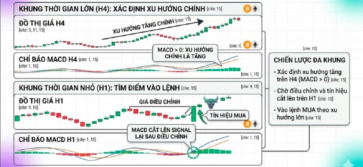Kết hợp MACD đa khung thời gian
