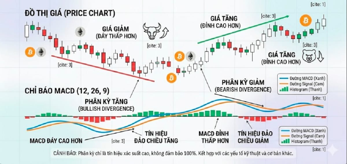 MACD phân kỳ
