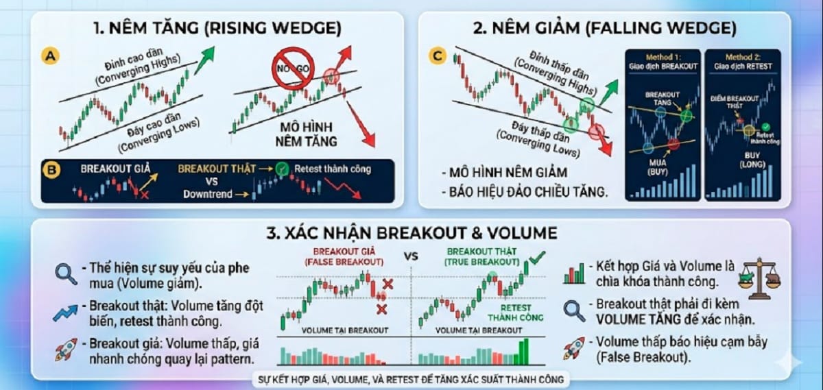 Mô hình nêm (Wedge Pattern)