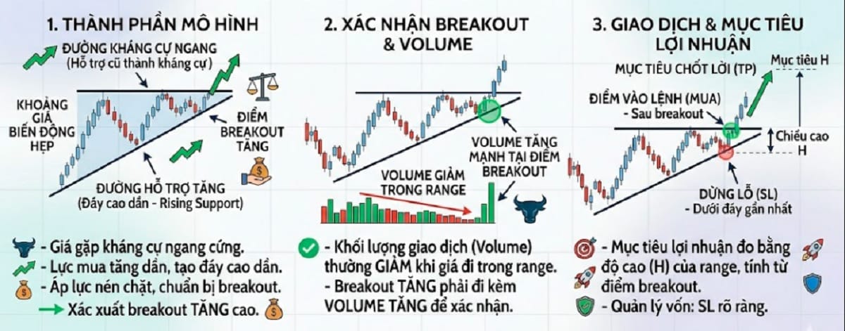 Mô hình tam giác tăng (Ascending Triangle Pattern)