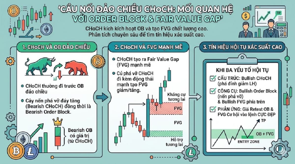 Mối quan hệ giữa CHoCH với OB và FVG