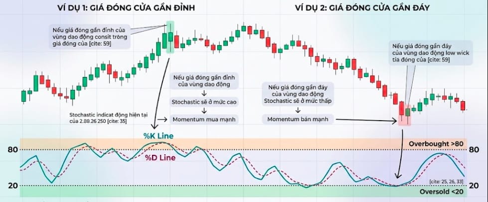 Nguyên lý chỉ báo Stochastic