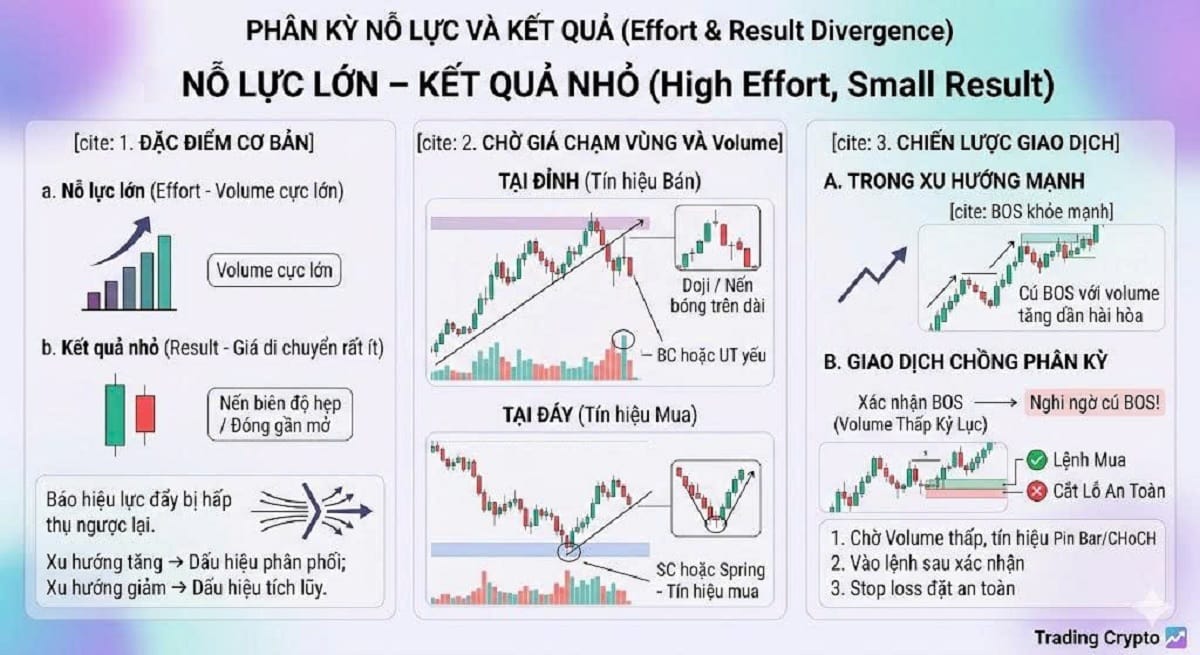 Volume Analysis Trong Wyckoff 7 Nỗ lực lớn, kết quả nhỏ