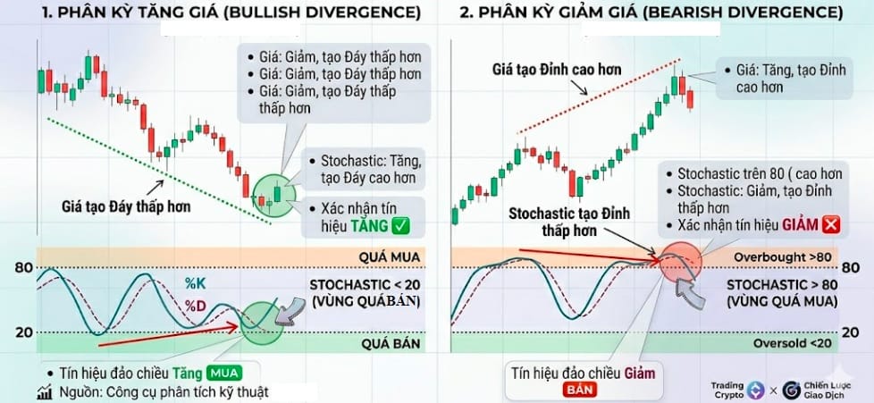 Phân kỳ Stochastic
