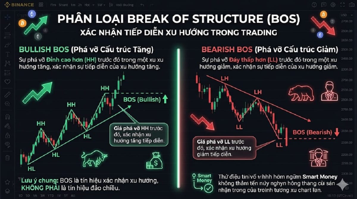 Phân loại Break Of Structure (BOS)