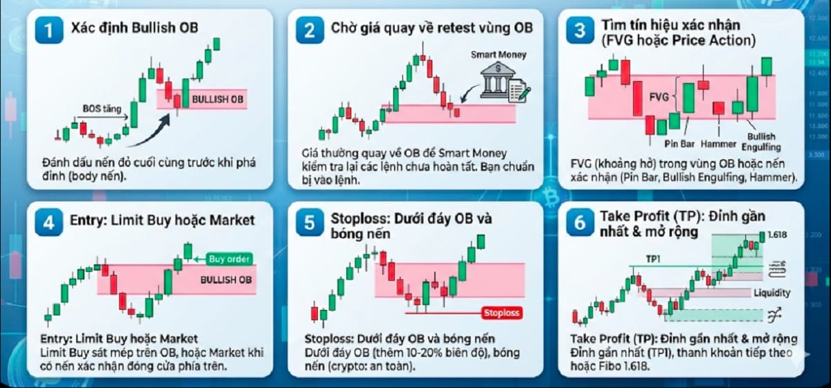Các bước giao dịch Bullish Order