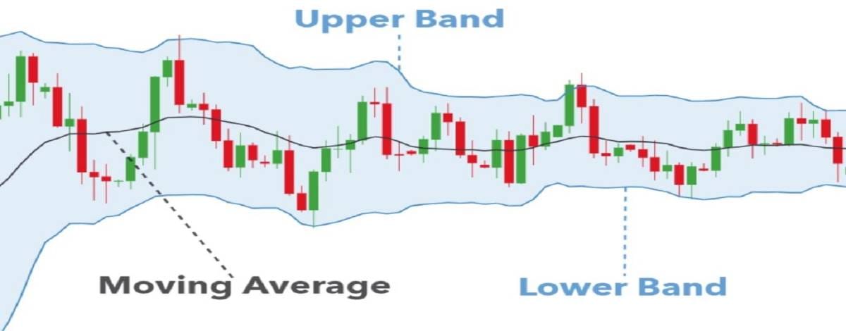 Thành phần chỉ báo Bollinger Bands