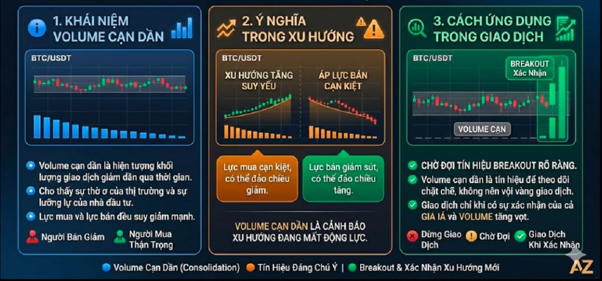 Volume cạn dần