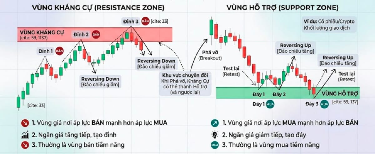 Vùng hỗ trợ và kháng cự