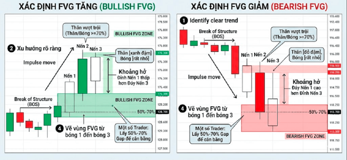 Cách xác định Fair Value Gap (FVG)
