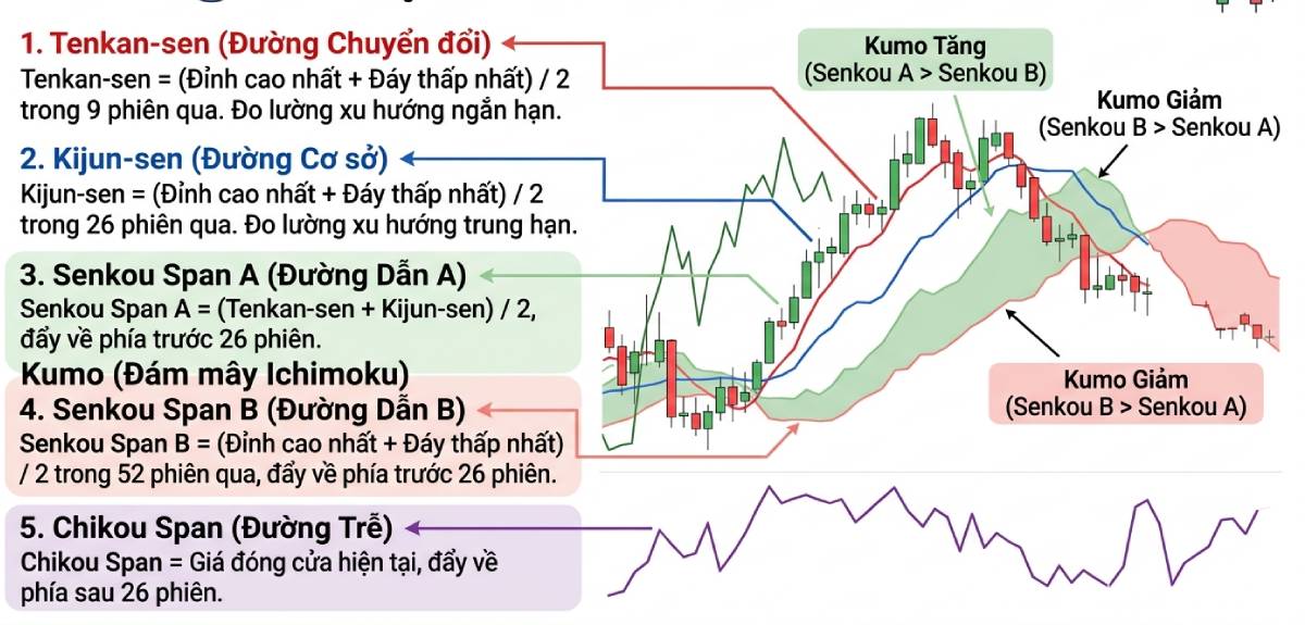 Cấu tạo Ichimoku