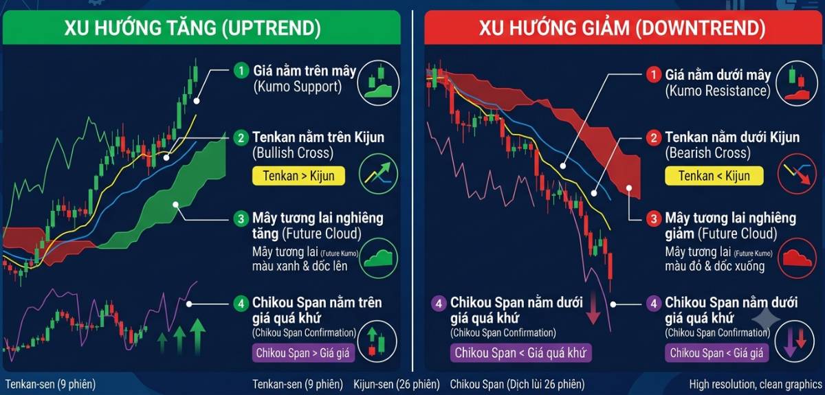 Dùng Ichimoku xác định xu hướng